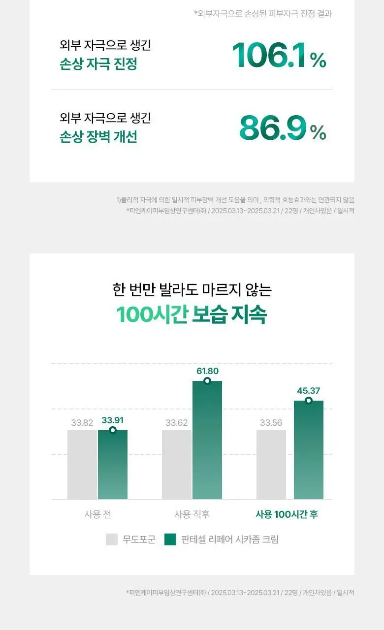 [장벽크림] 바이오힐 보 판테셀 리페어 시카좀 크림 80mL [단품/증정기획] 상세페이지 20